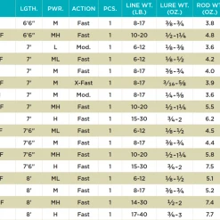 St Croix Rods St. Croix Avid Inshore Spinning Rods Light Tackle/Inshore Spinning